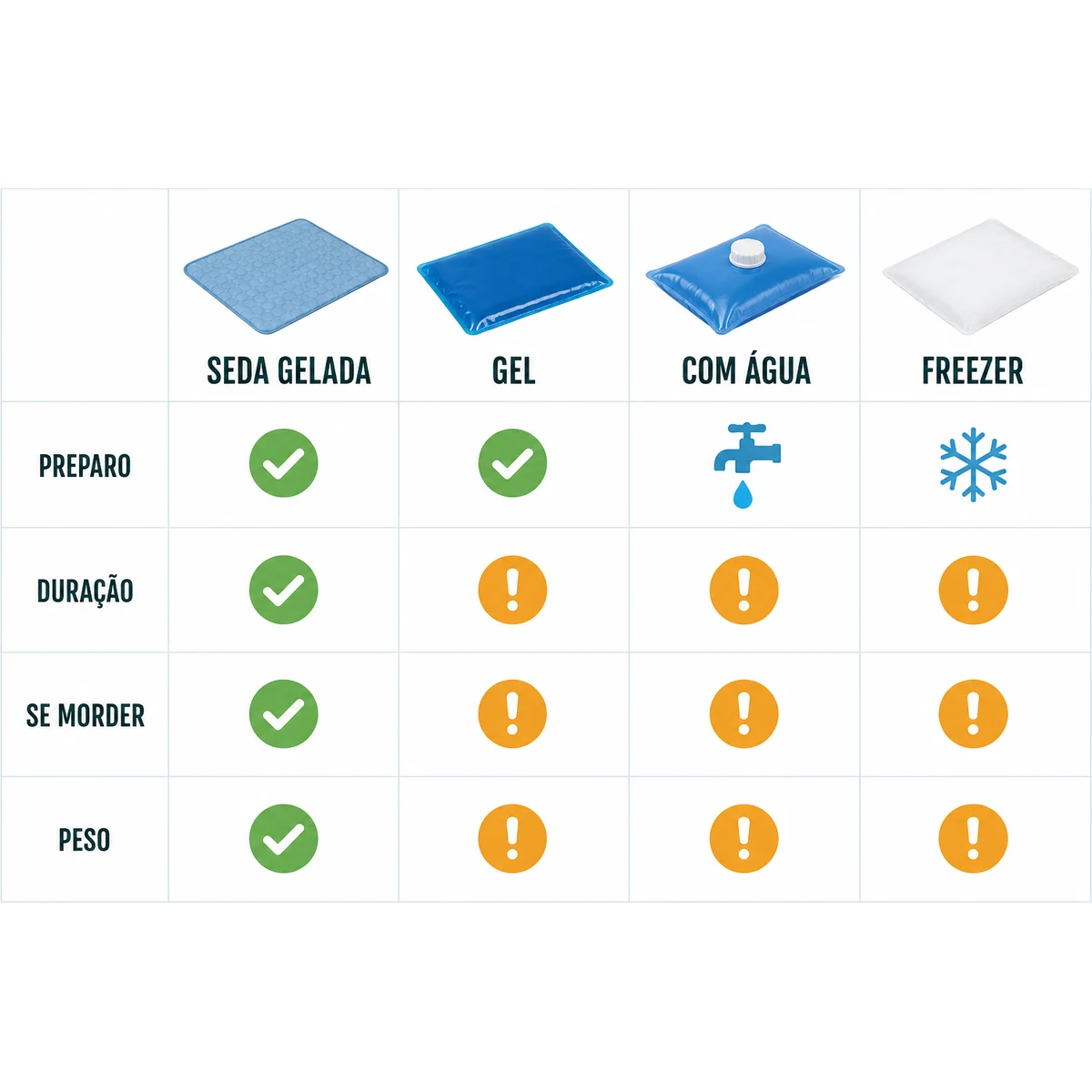 Comparativo das quatro técnicas — seda gelada, gel, com água e freezer — em preparo, duração, se o animal morder e peso